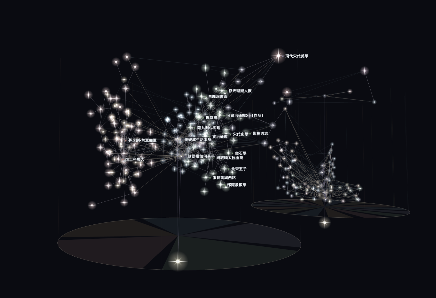 Zoomed out to two full trees: hundreds of glowing dots rising in a canopy from a circular field-disk at the root, with a few titles still visible